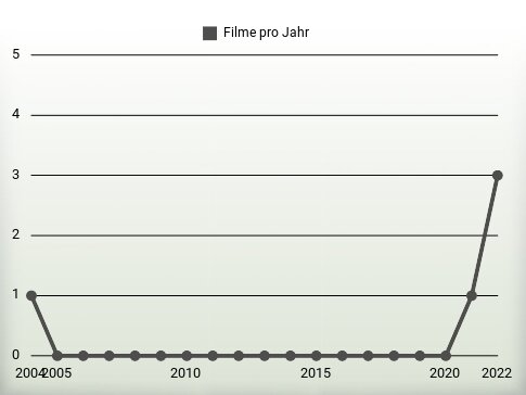 Filme pro Jahr