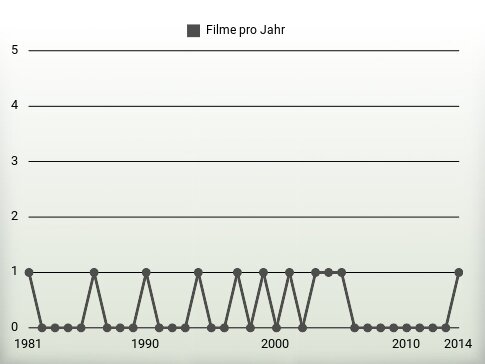 Filme pro Jahr