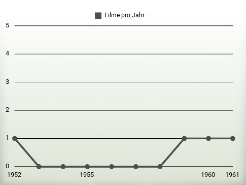 Filme pro Jahr