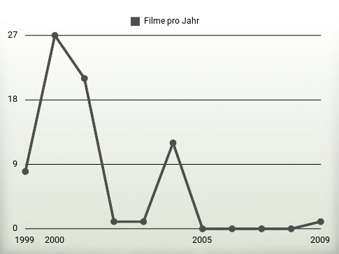 Filme pro Jahr