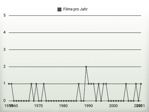 Filme pro Jahr