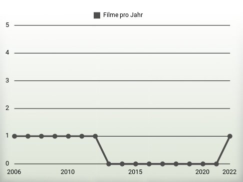 Filme pro Jahr