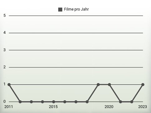 Filme pro Jahr