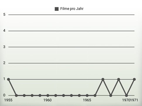 Filme pro Jahr