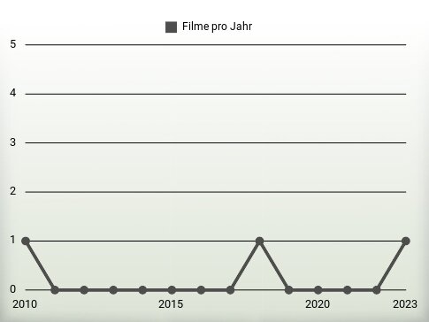 Filme pro Jahr