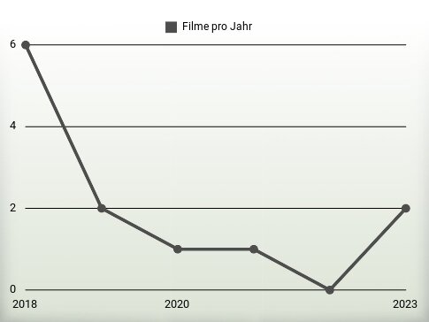 Filme pro Jahr