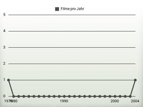 Filme pro Jahr