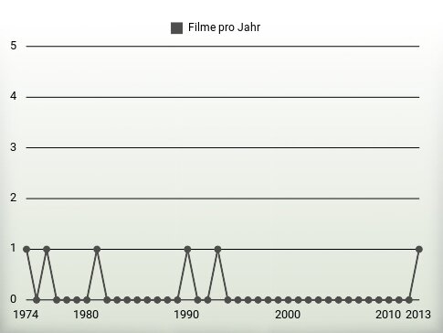 Filme pro Jahr