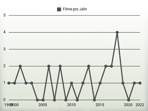 Filme pro Jahr