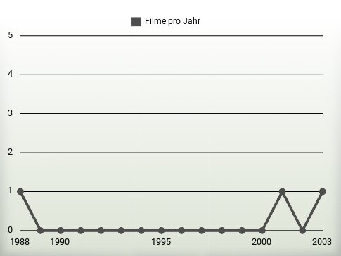 Filme pro Jahr