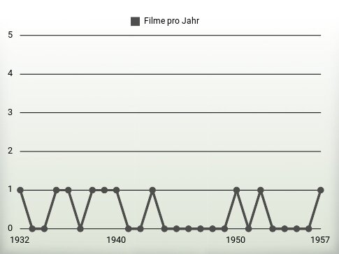 Filme pro Jahr