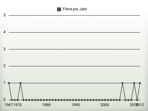 Filme pro Jahr