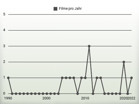 Filme pro Jahr