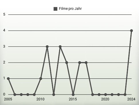 Filme pro Jahr