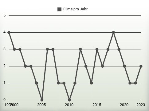 Filme pro Jahr