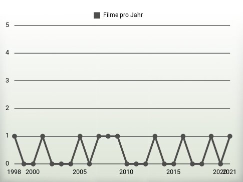 Filme pro Jahr