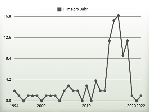 Filme pro Jahr