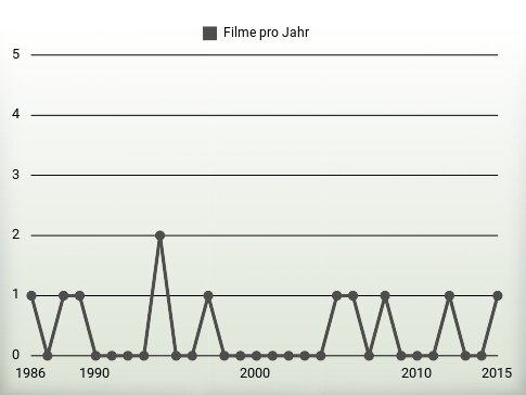 Filme pro Jahr