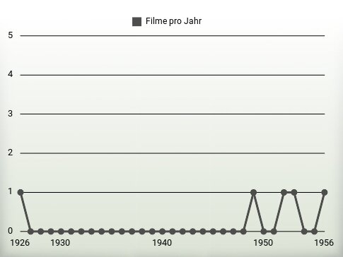 Filme pro Jahr