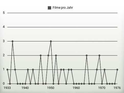 Filme pro Jahr