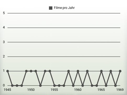 Filme pro Jahr