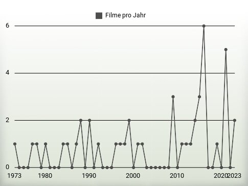Filme pro Jahr