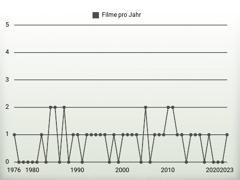 Filme pro Jahr