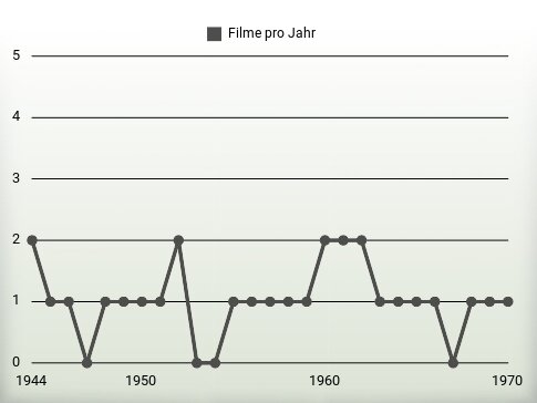 Filme pro Jahr