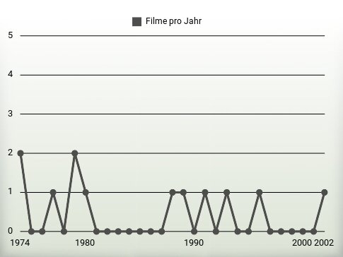 Filme pro Jahr