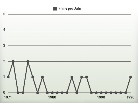 Filme pro Jahr