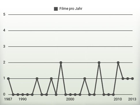 Filme pro Jahr