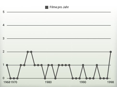 Filme pro Jahr