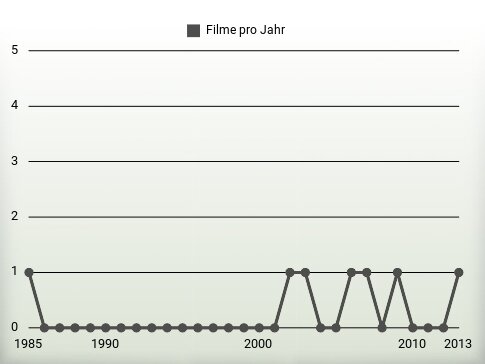 Filme pro Jahr