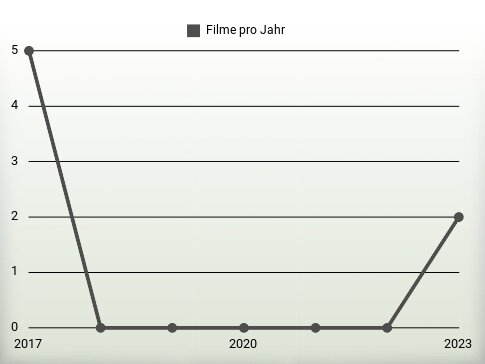 Filme pro Jahr