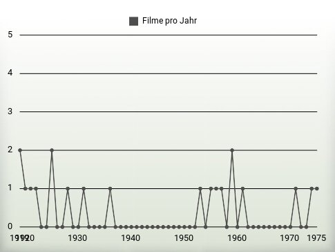 Filme pro Jahr