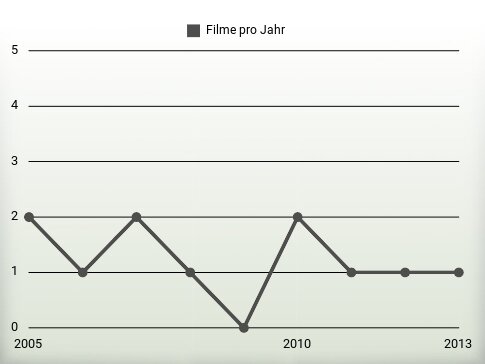 Filme pro Jahr