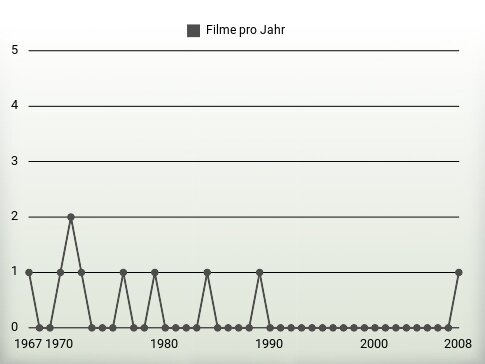 Filme pro Jahr