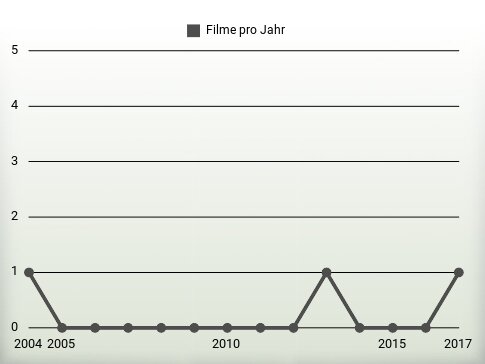 Filme pro Jahr