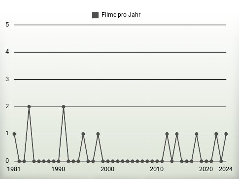 Filme pro Jahr