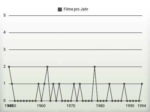 Filme pro Jahr