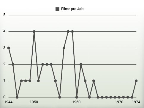 Filme pro Jahr