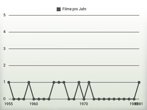 Filme pro Jahr