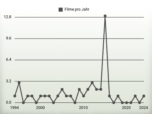 Filme pro Jahr