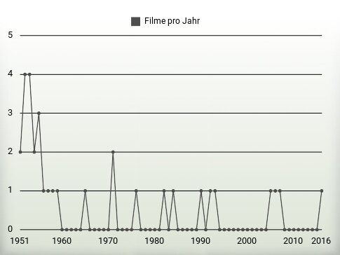 Filme pro Jahr