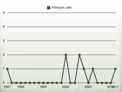 Filme pro Jahr