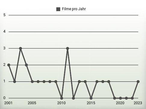 Filme pro Jahr