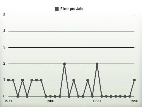 Filme pro Jahr