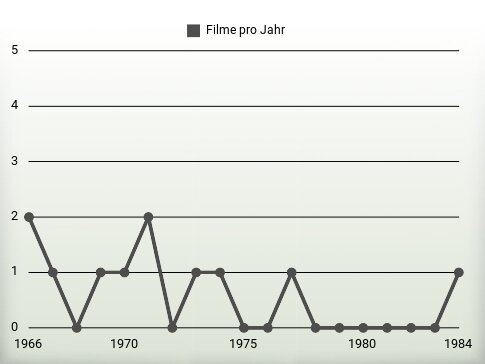 Filme pro Jahr