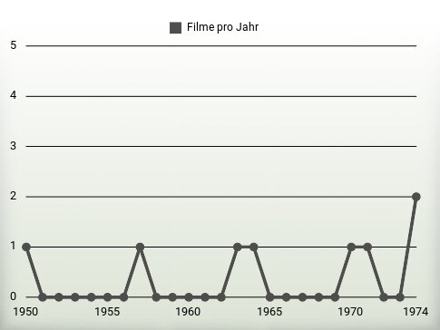 Filme pro Jahr