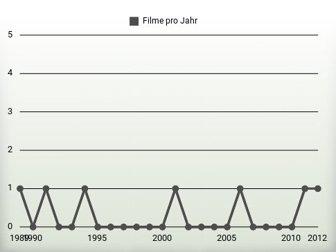 Filme pro Jahr